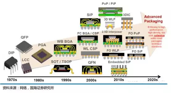 美国投30亿美元推动国内芯片封装行业，欲摆脱对亚洲依赖