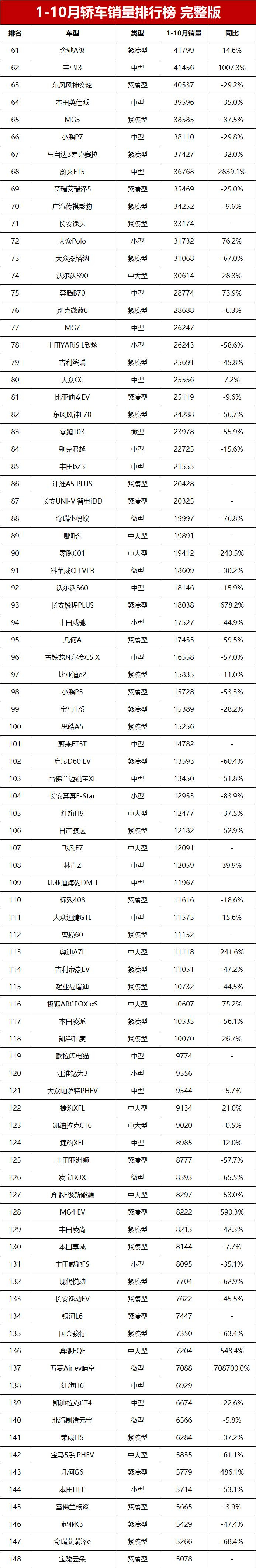 比亚迪10月全球销量超越日产