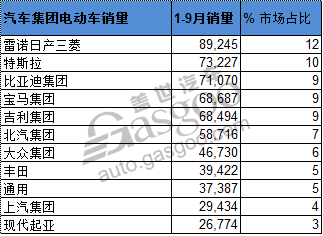 比亚迪10月全球销量超越日产