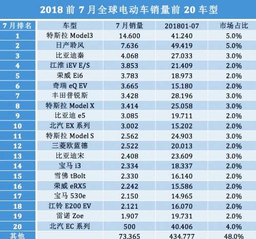 比亚迪10月全球销量超越日产