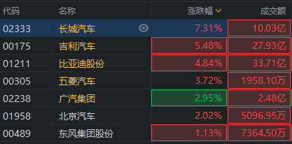 长城汽车第三季度环比206%，创历史新高