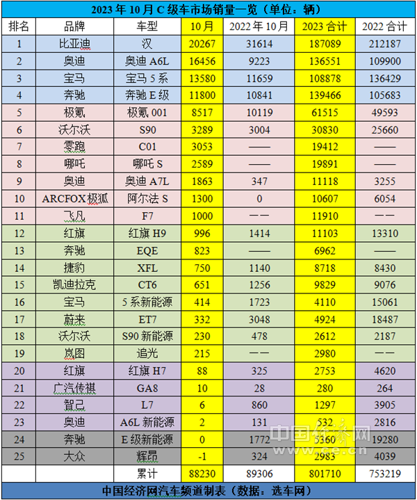 10月C级车:新能源下跌超两成,A6L借势夺回年度销冠?