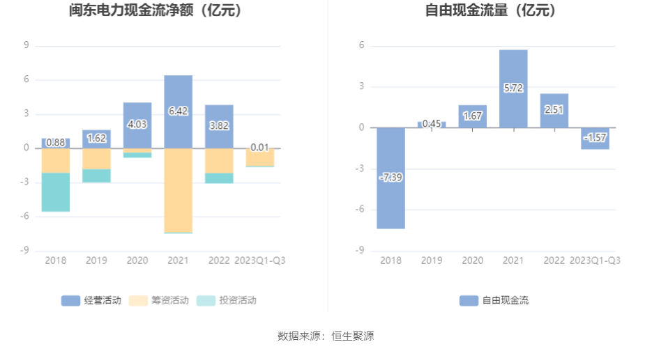 长城汽车2022年净利润82.7亿，同比增长22.90%