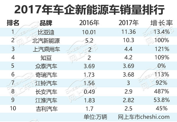 比亚迪2022年新能源乘用车销量突破185万辆