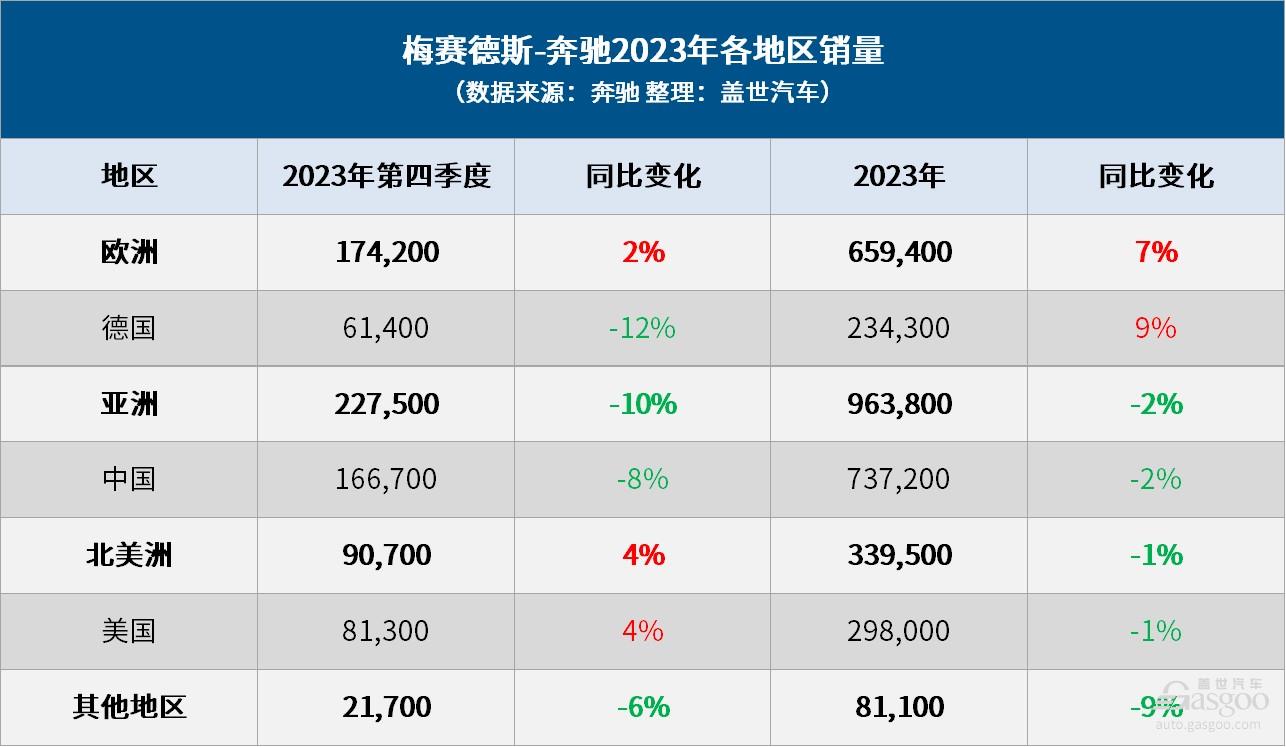 奔驰2023年成绩单：全球销量增长1.5%