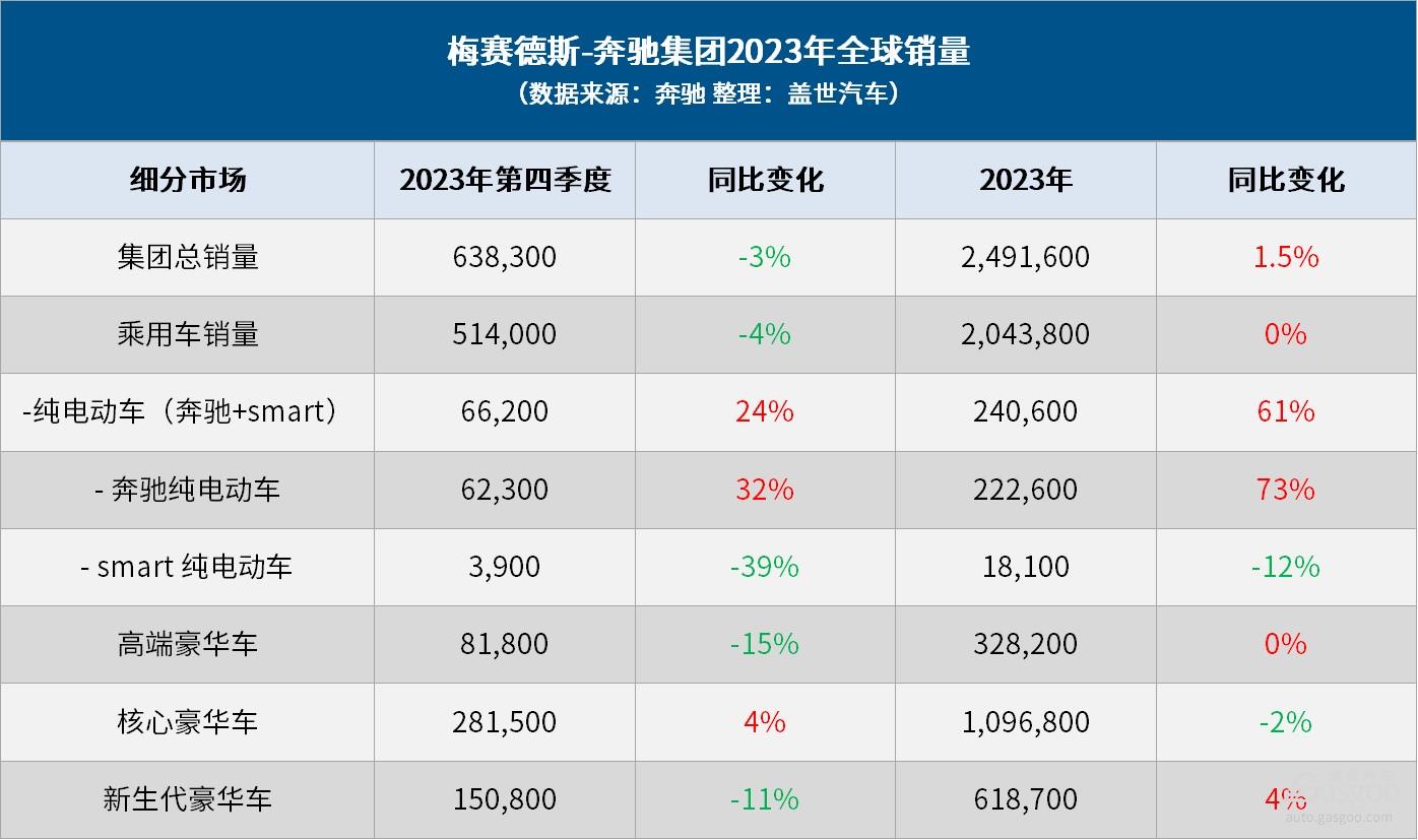 奔驰2023年成绩单：全球销量增长1.5%