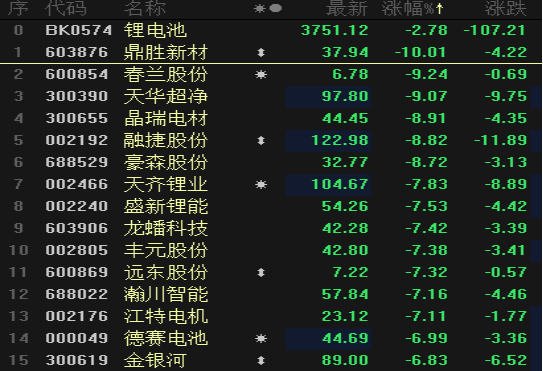 宁德时代又遭利空传闻突袭，股价骤跌5%