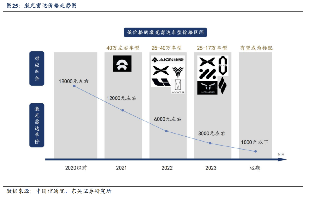 2024年激光雷达上车提速，车型标配率增长至6.3%