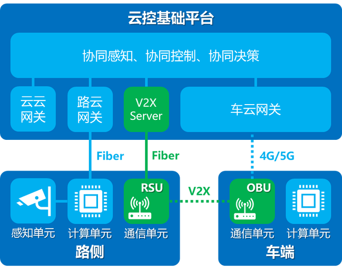 美国交通部发布V2X网联汽车安全技术部署计划