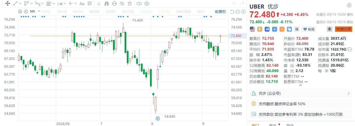 优步与Waymo扩大自动驾驶网约车服务规模