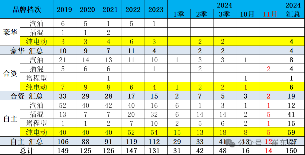 崔东树：2024年冬季价格战降温、市场火爆增量