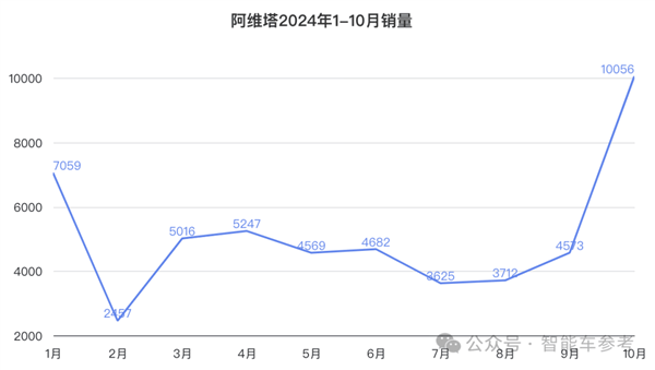阿维塔完成超110亿元C轮融资，并开启IPO准备工作