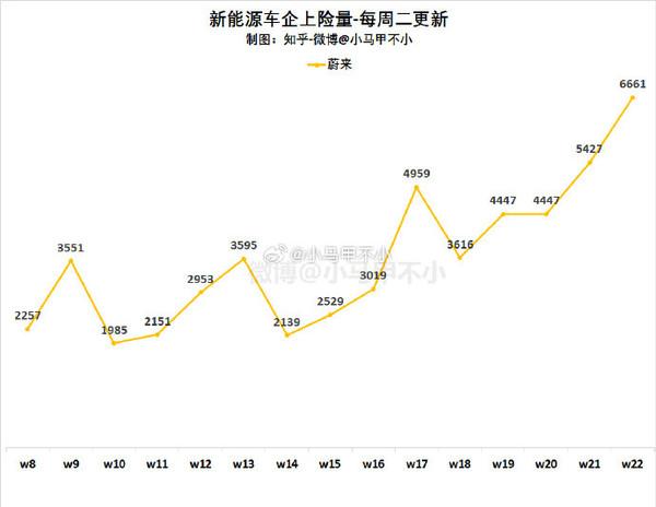 【盖世快讯】雷军回应投资蔚来；理想汽车销量破一百万辆