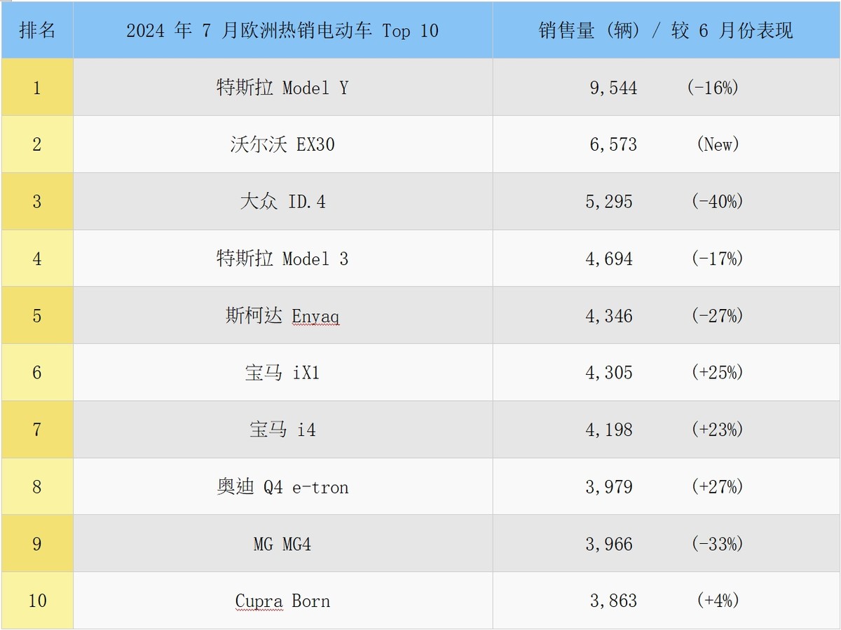 11月中国纯电动车出口量大降40%，特斯拉、名爵和极星腰斩