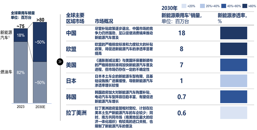 百人会：汽车增量市场将“以电为主”，2025年渗透率超五成